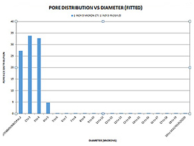 Pore vs. Diameter