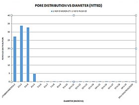 Pore vs. Diameter